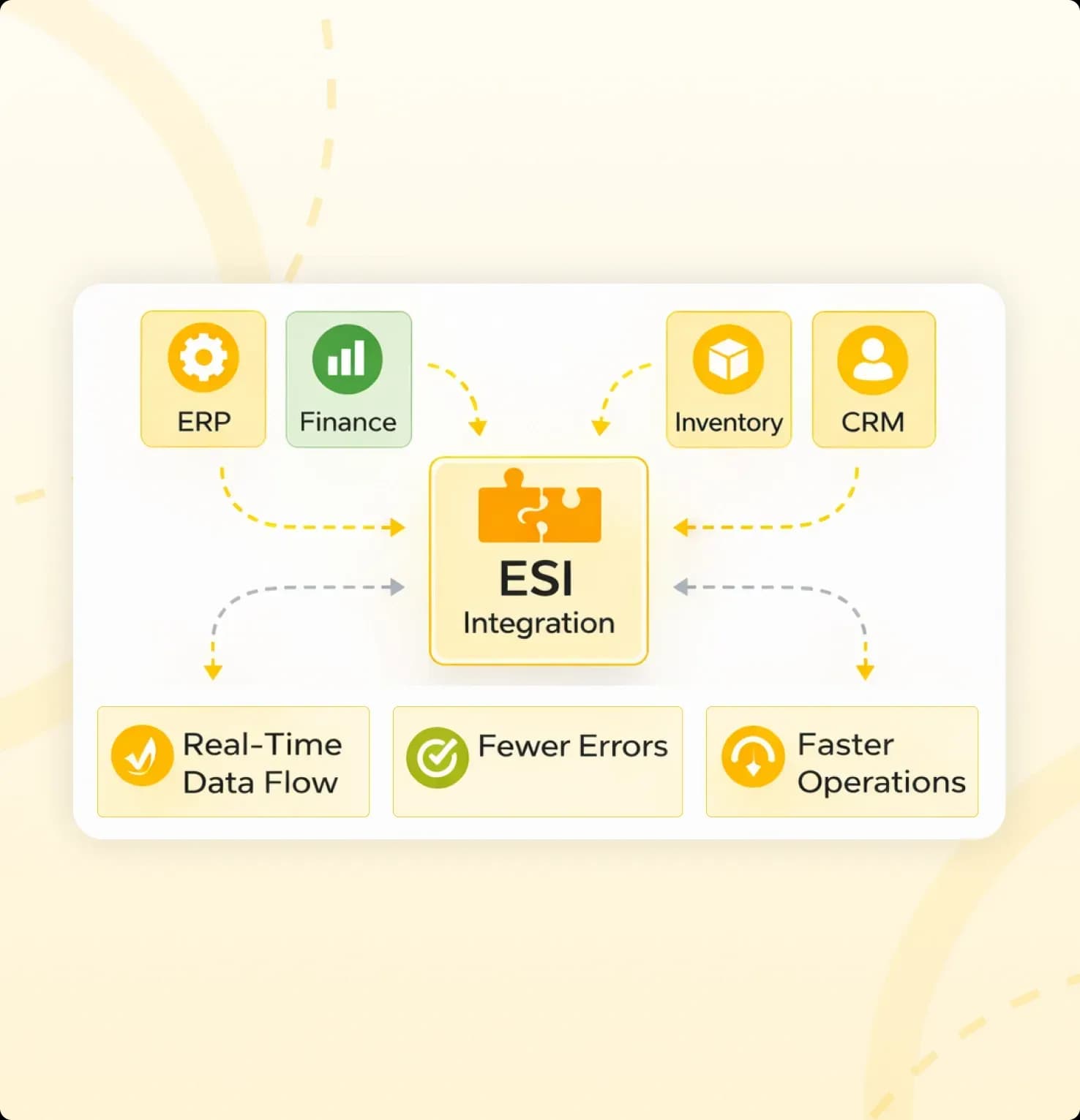 Enterprise System Integration 