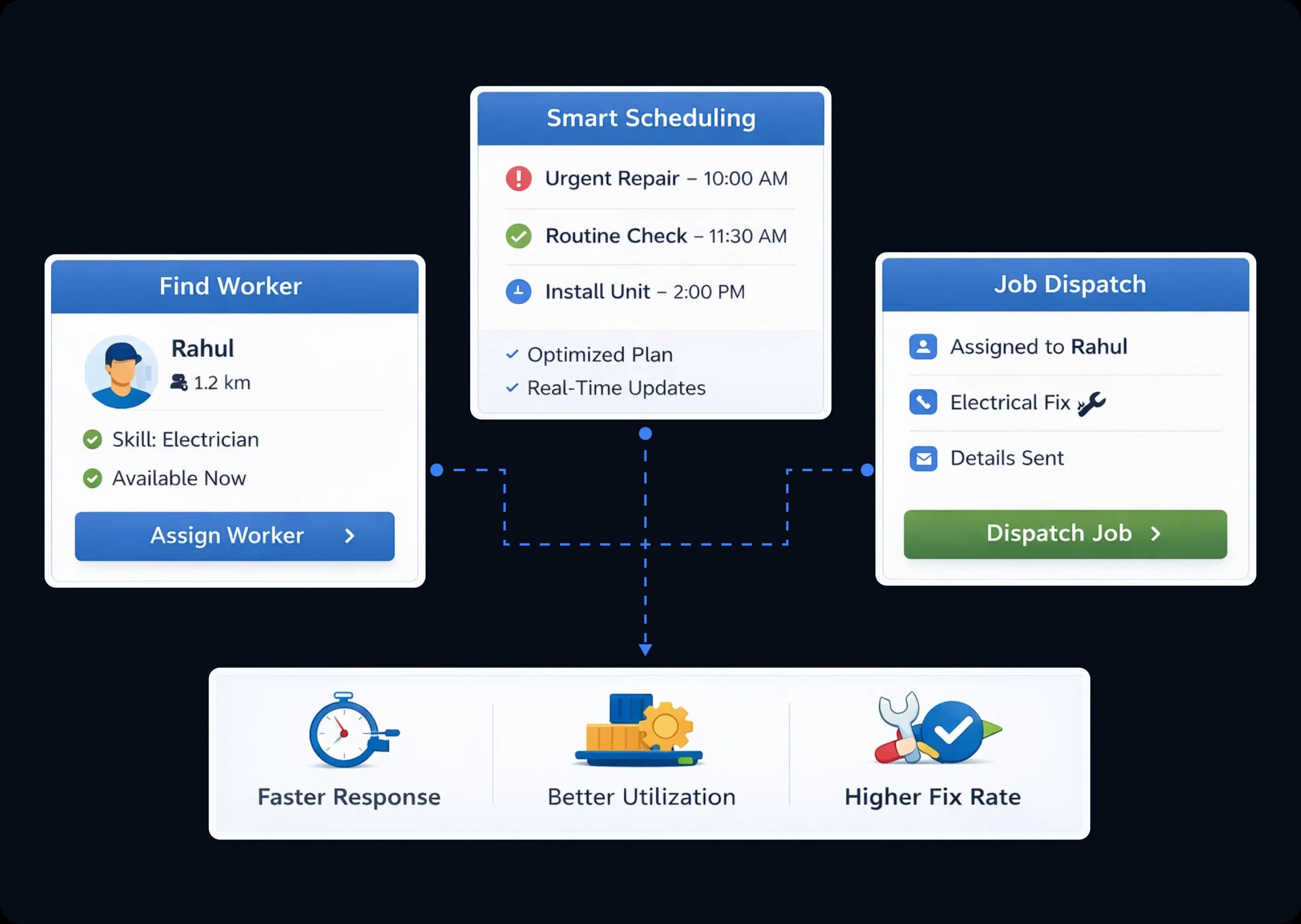 Intelligent Job Scheduling and Dispatch