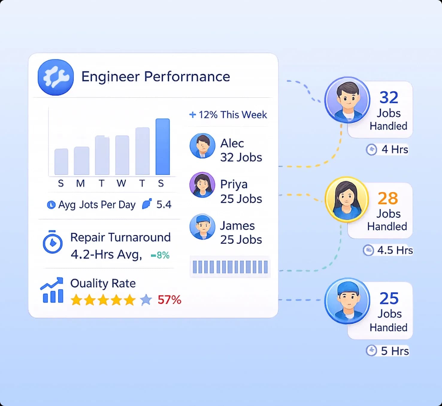 Service Engineer Productivity