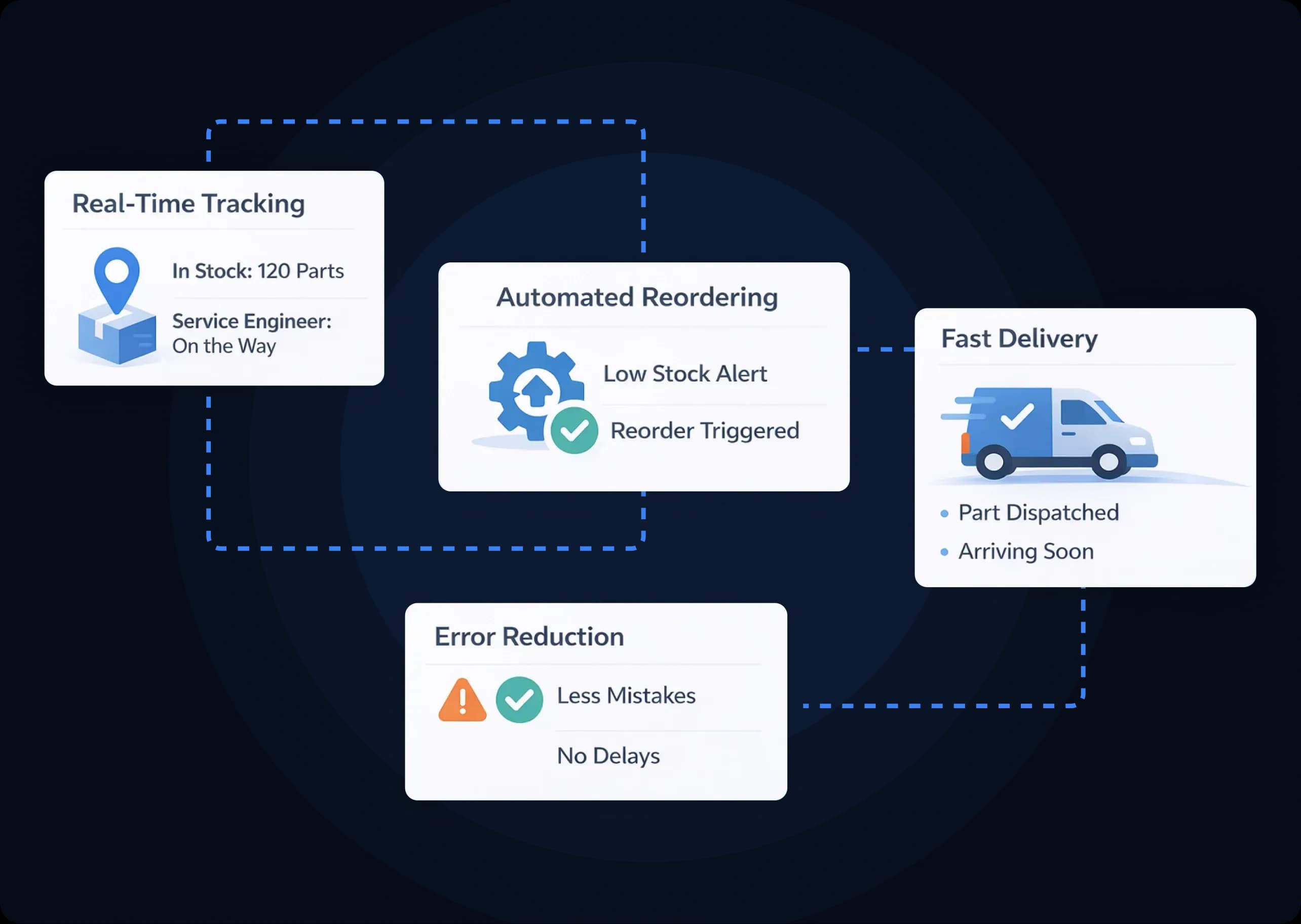 Simplified Parts and Inventory Flows