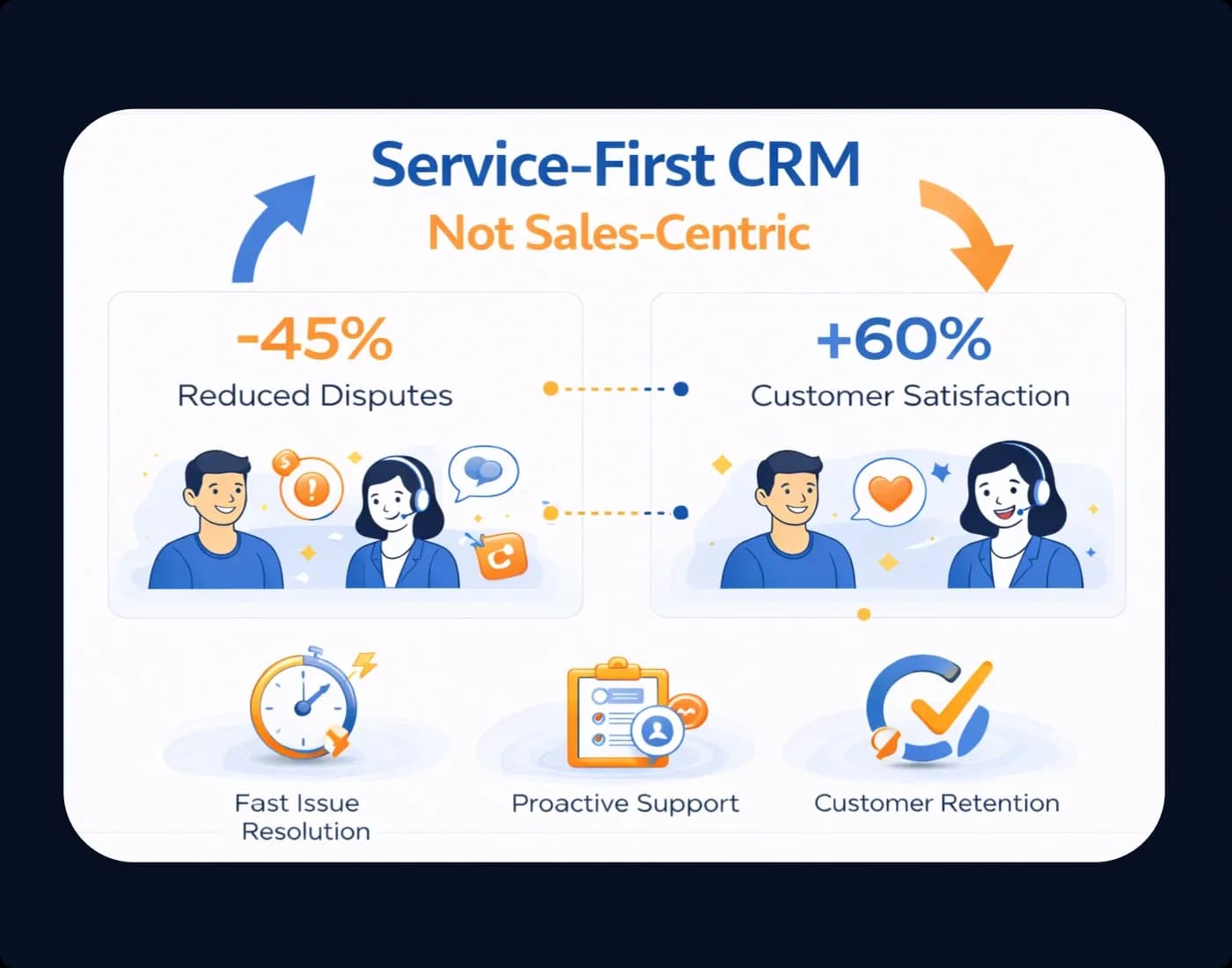 Service-First CRM, Not Sales-Centric