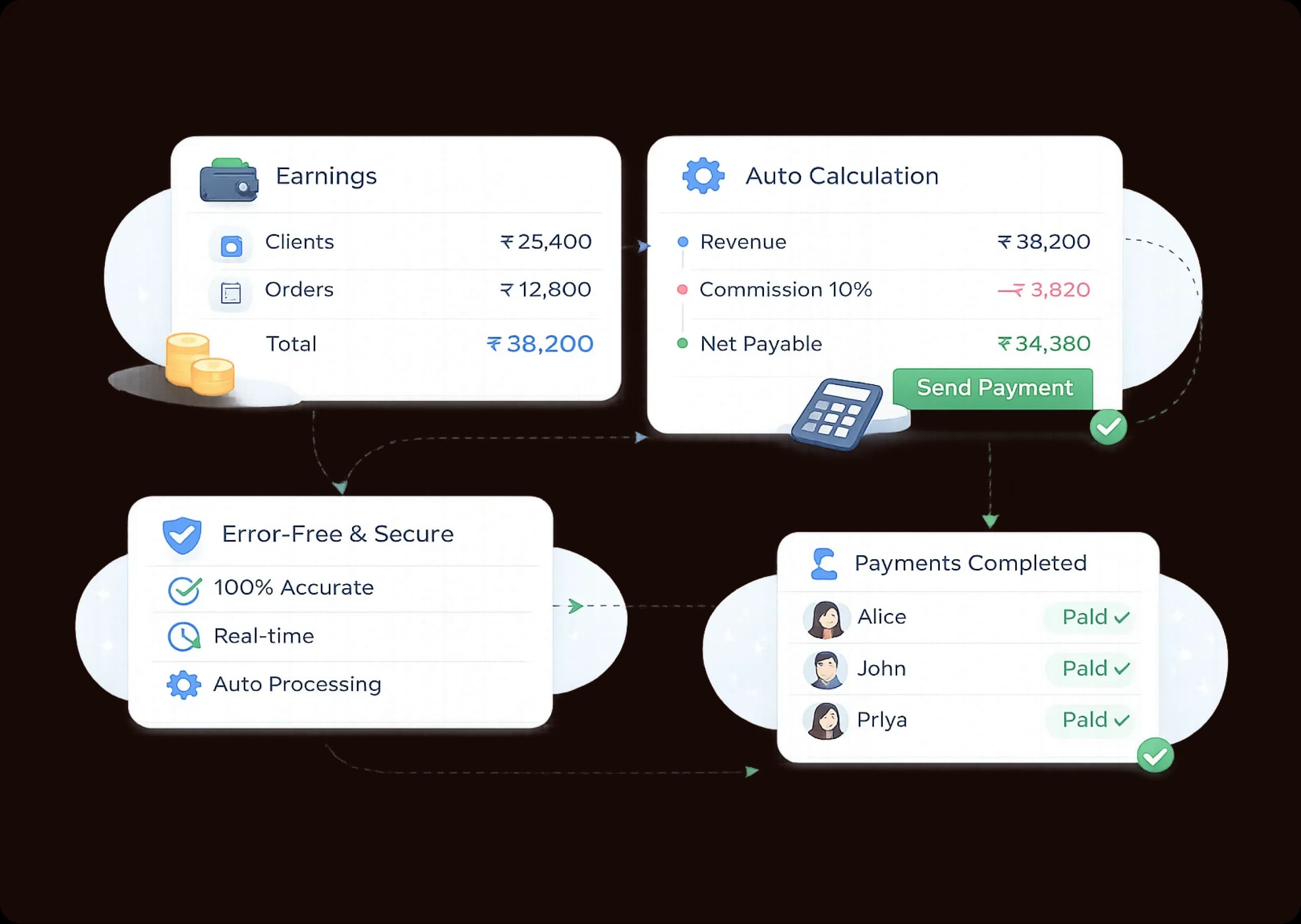 Accurate, Automated Payouts
