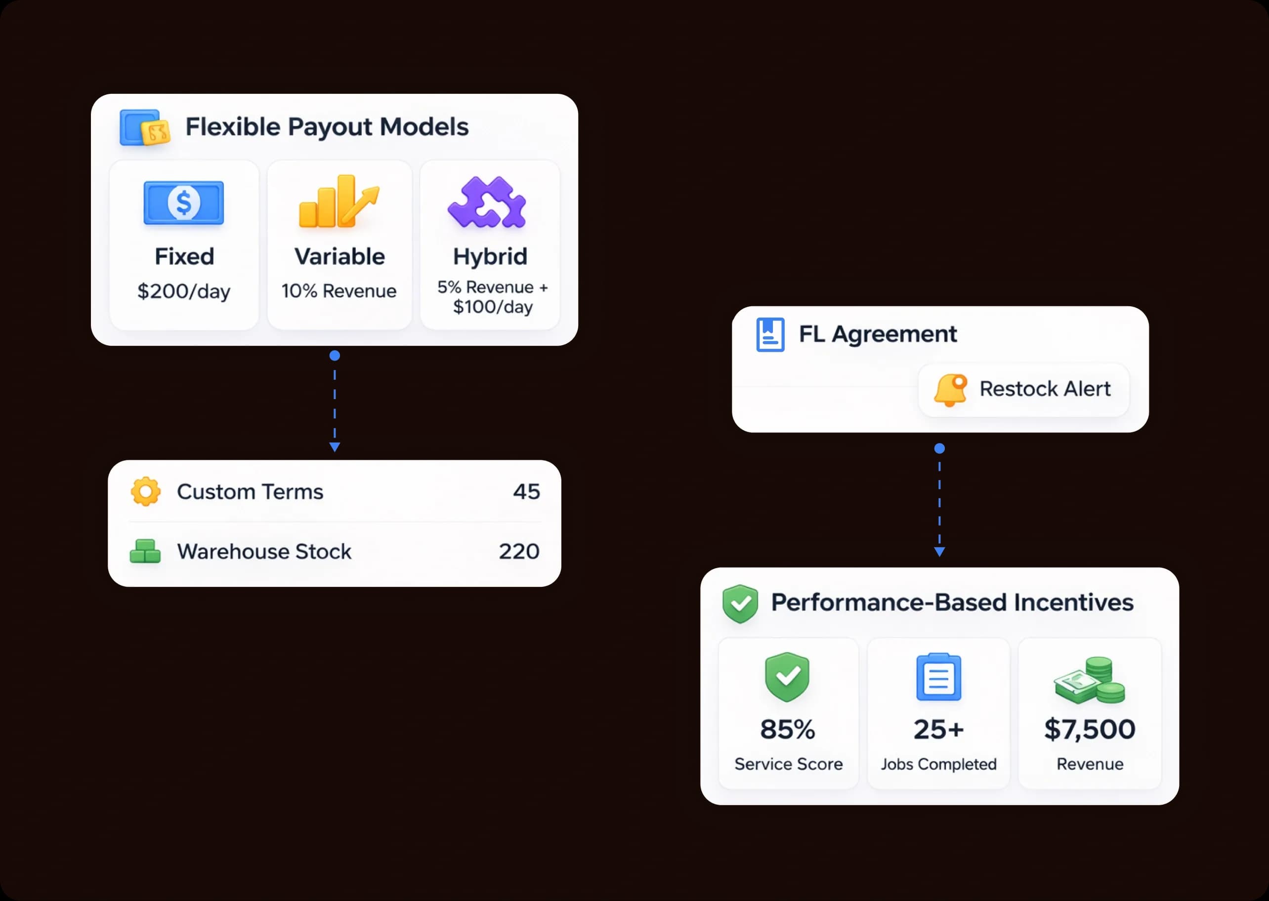 Business-Driven Payout Models