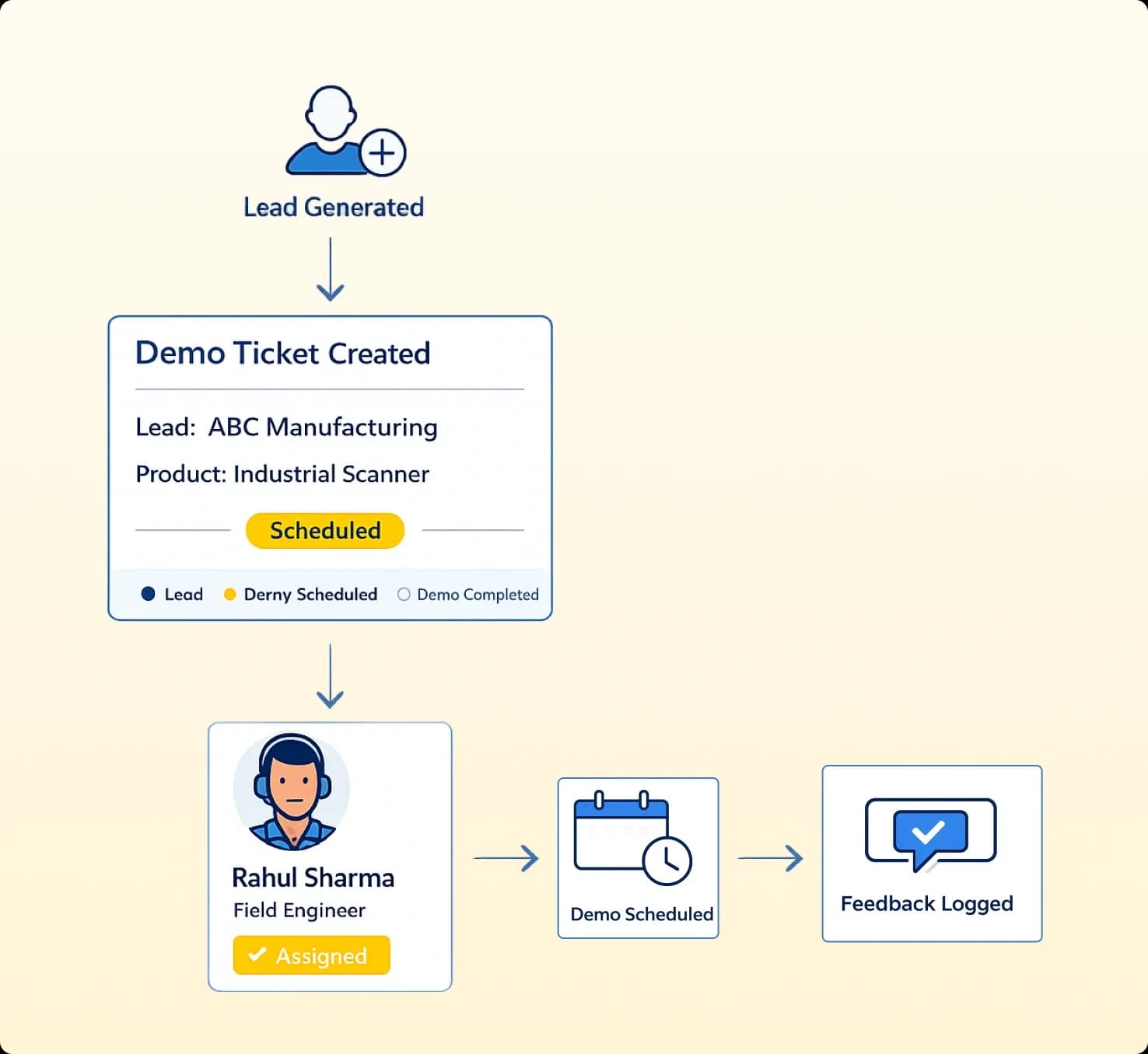 Coordinated Demo Workflow