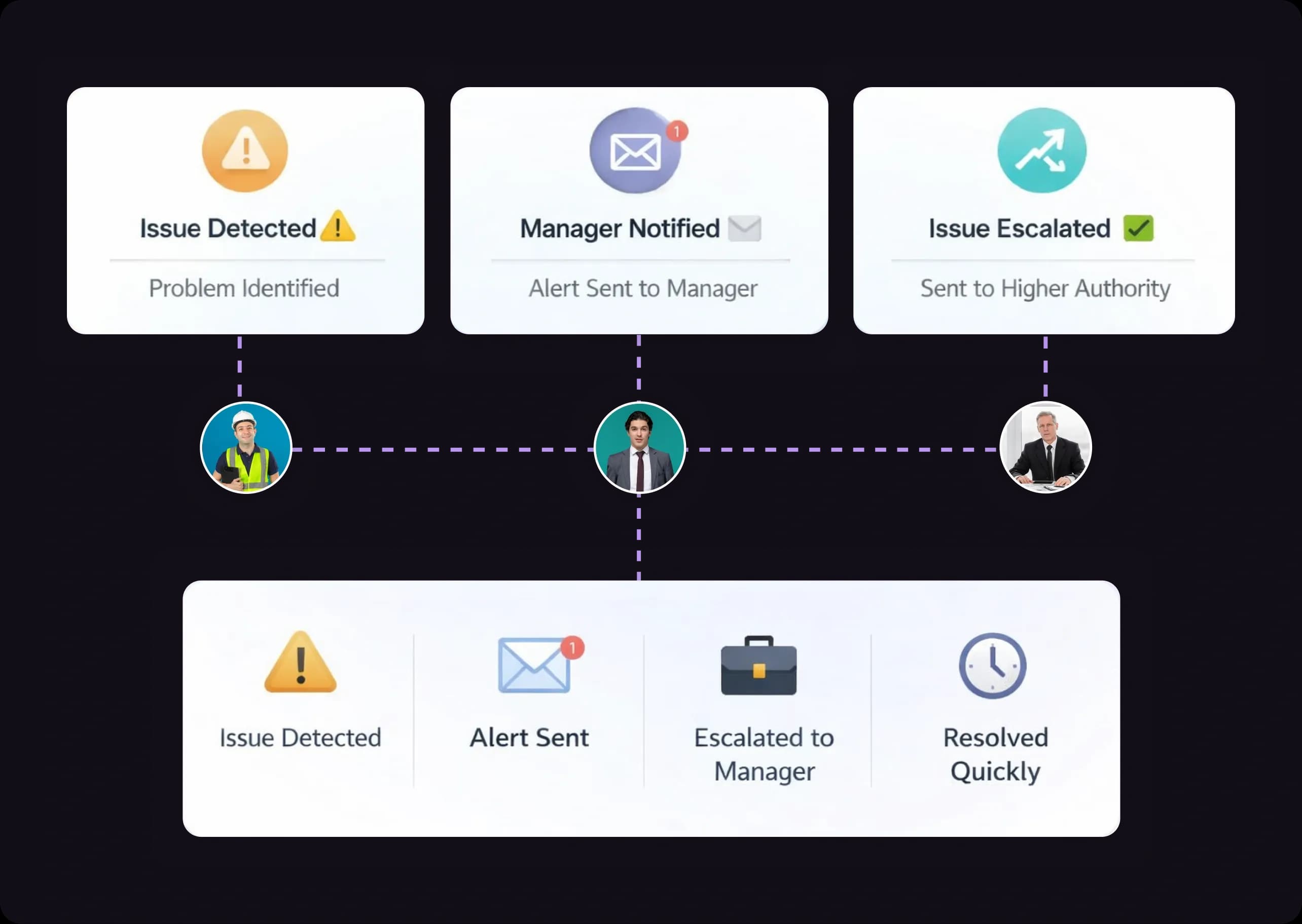 Exception and Escalation Management