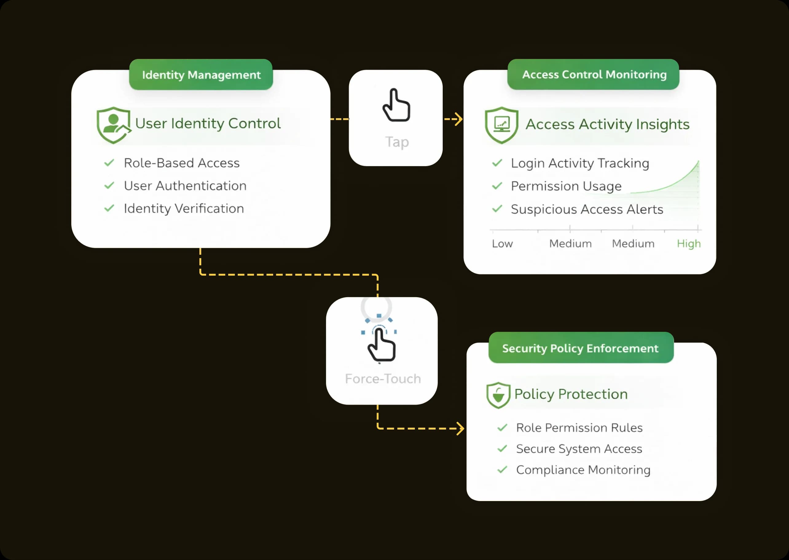 OCI-Powered Identity and Security