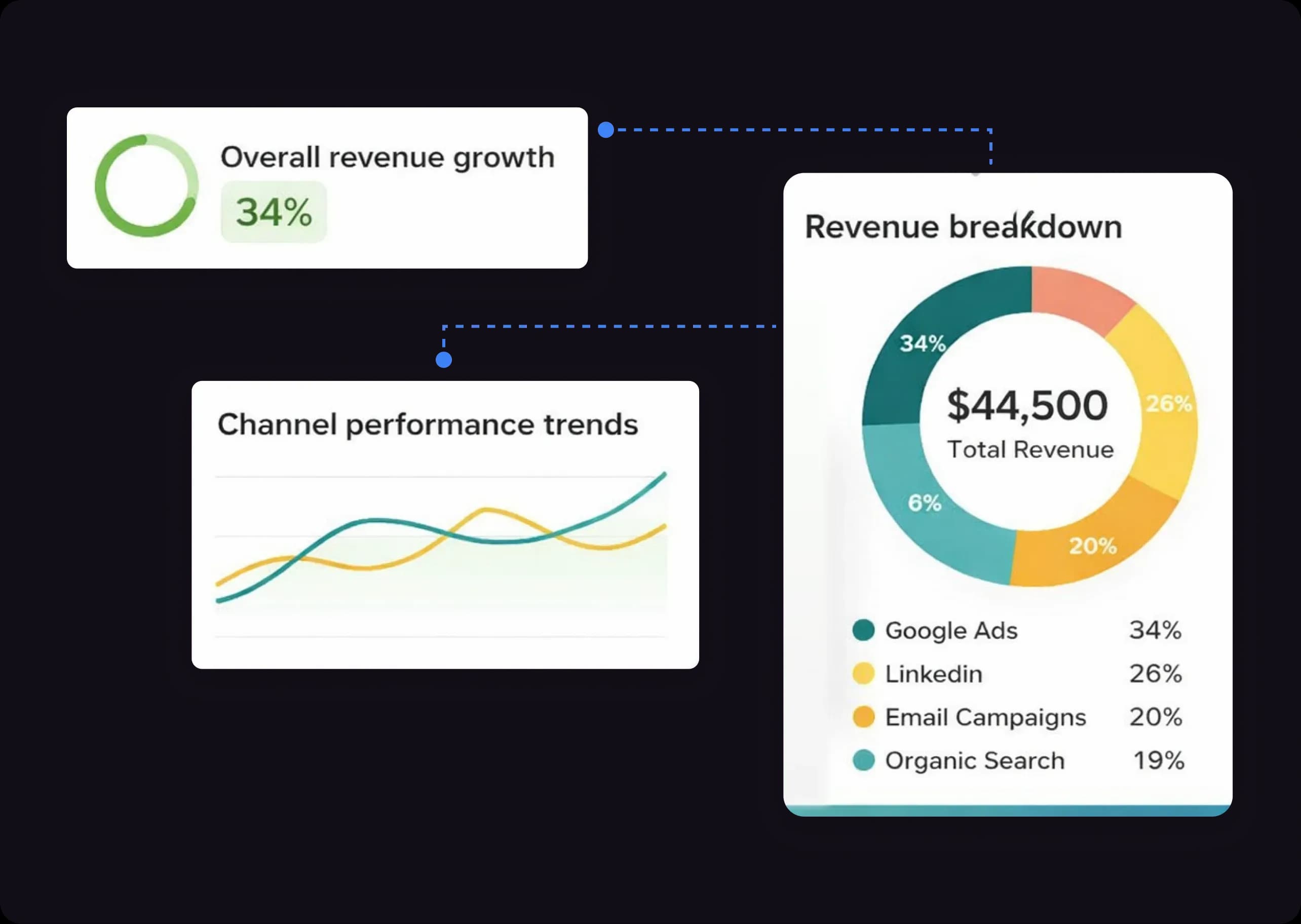 Revenue Attribution and Insights