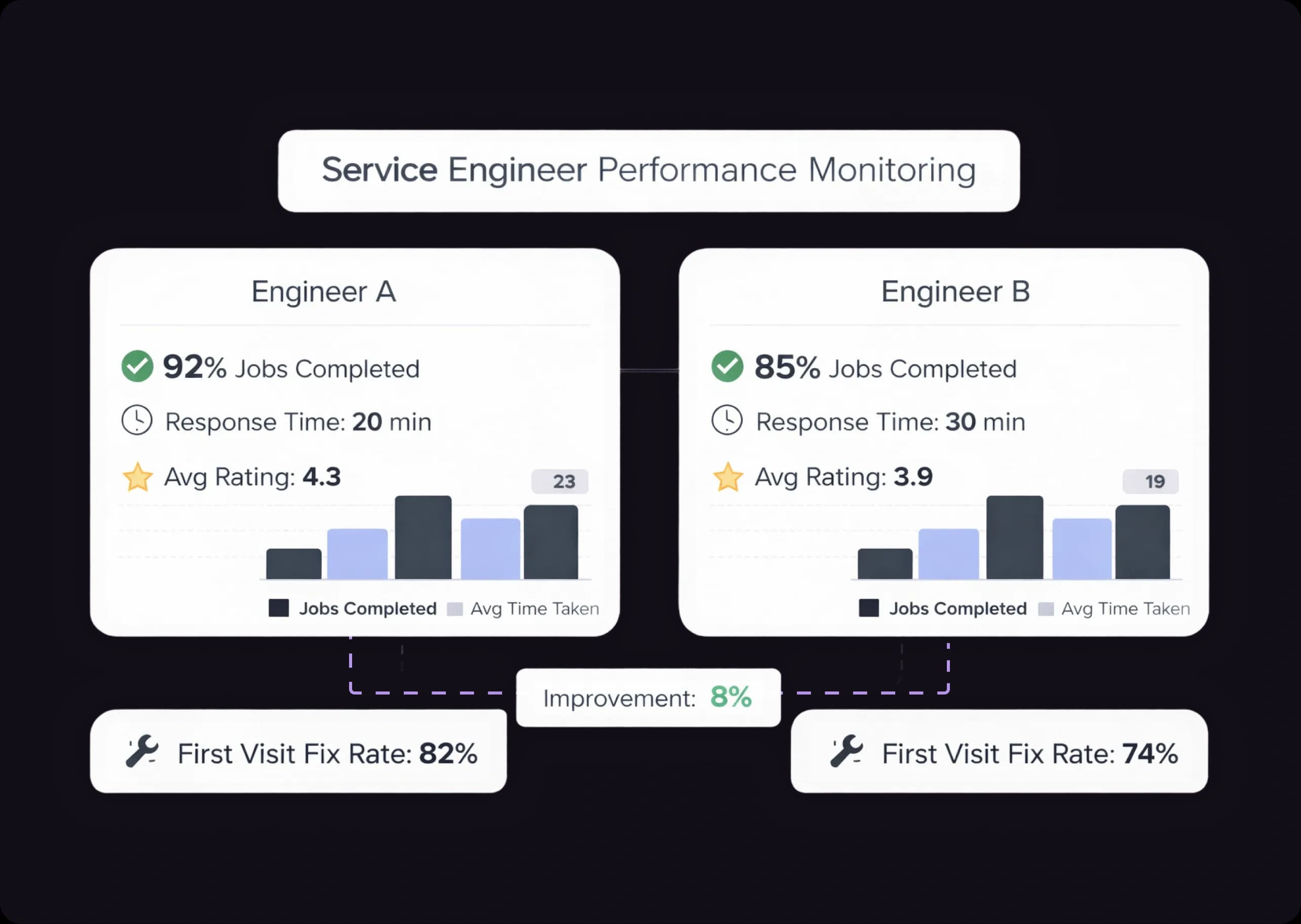 Service Engineer Performance Monitoring